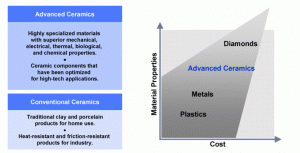 Advanced Ceramics